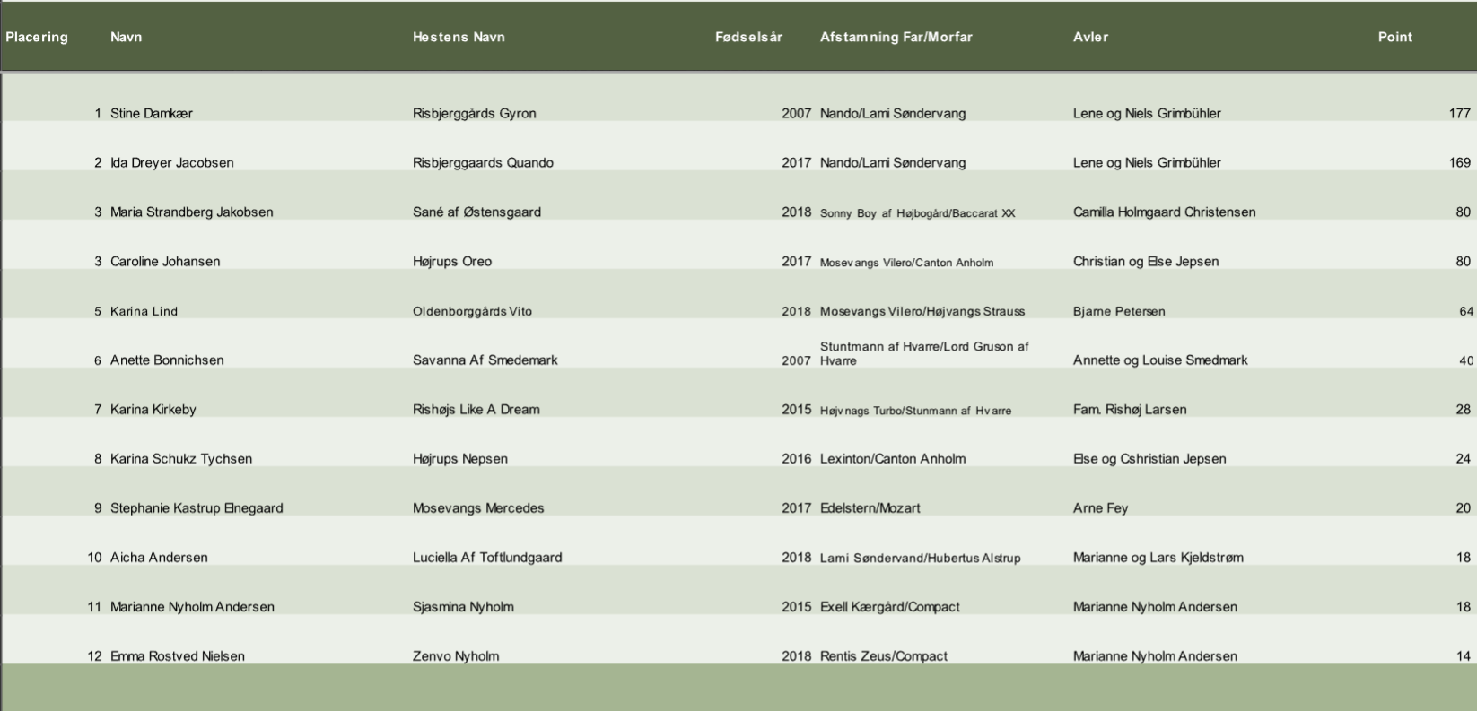 dressur rangliste endelig 31 12 2023